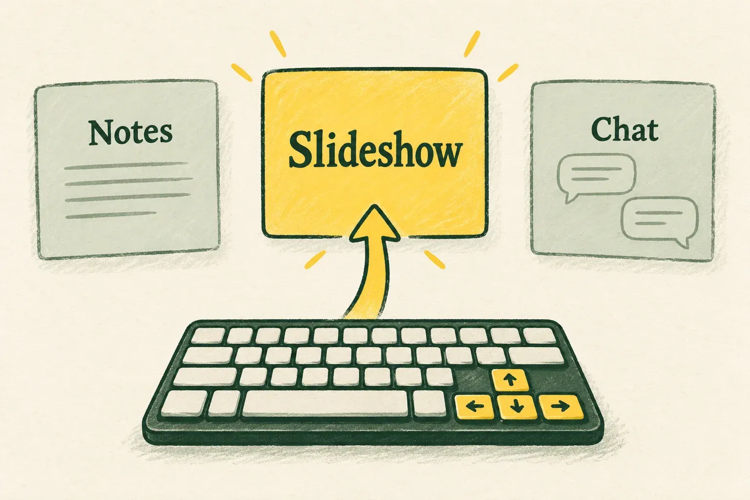 A conceptual keyboard-input path points to an active slideshow while separate notes and chat windows sit outside the path.