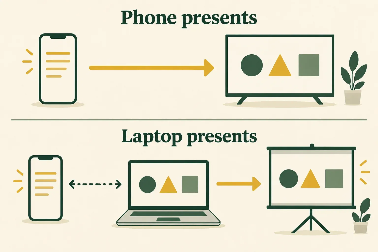 Two presentation paths: a phone sending slides to a television, and a laptop sending slides to a screen with a separate phone for notes.