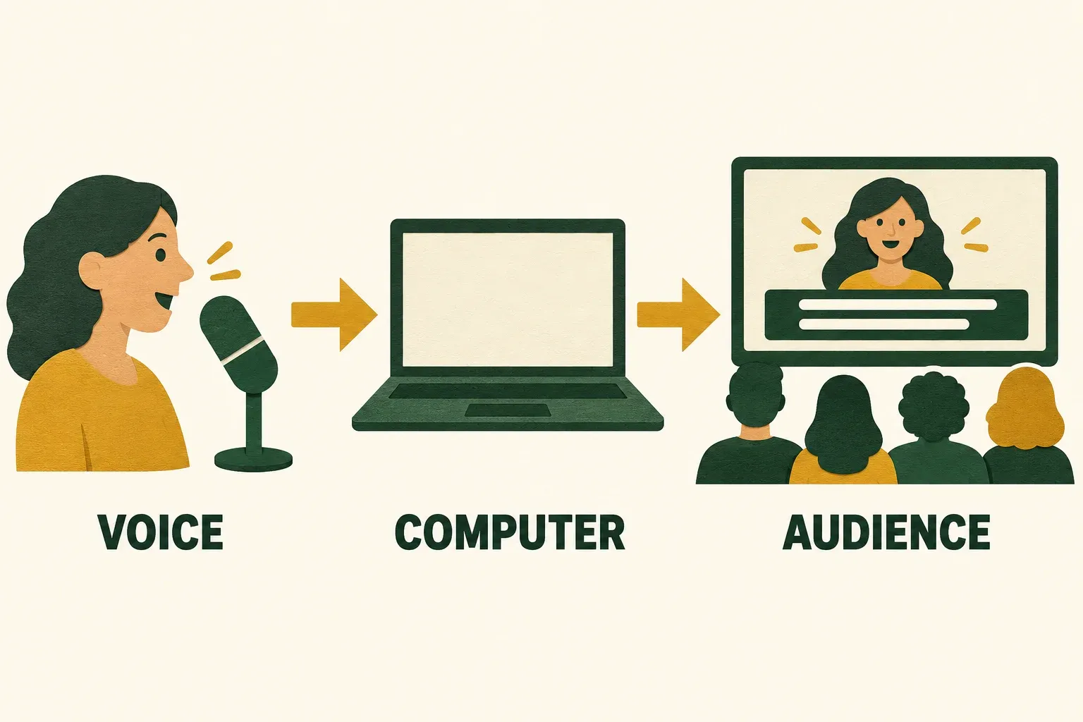 A conceptual sequence labelled Voice, Computer and Audience shows speech entering a laptop and reaching a captioned display.